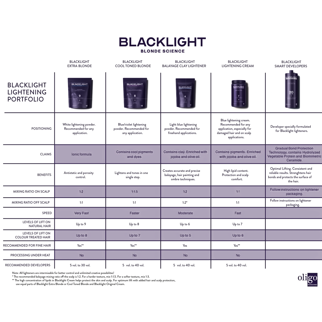 Blacklight Blonde Science Smart Developer